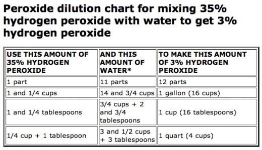 h202 dilution chart